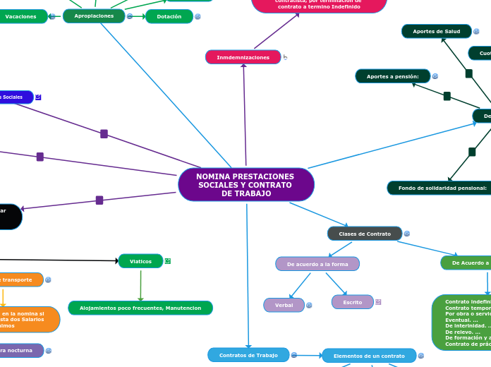 NOMINA PRESTACIONES SOCIALES Y CONTRATO DE TRABAJO