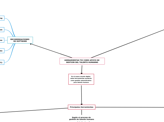 HERRAMIENTAS TIC COMO APOYO DE GESTION DEL TALENTO HUMANNO