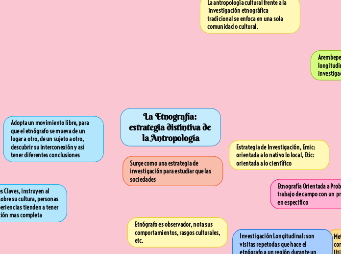 La Etnografía: estrategia distintiva de la Antropología