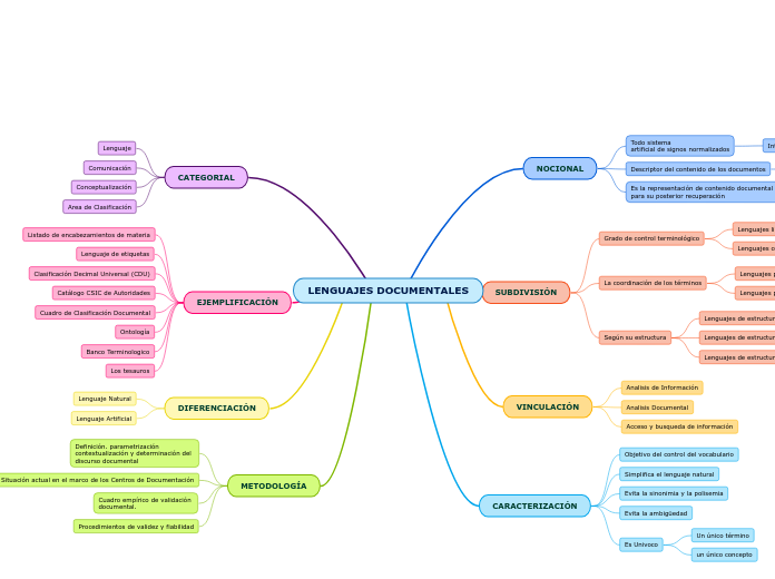 LENGUAJES DOCUMENTALES