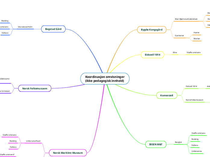 Koordinasjon omvisninger
(ikke pedagogisk innhold)