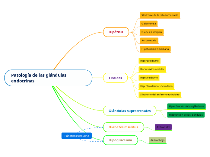 Patología de las glándulas endocrinas