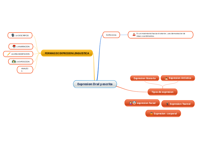 Expresion Oral y escrita