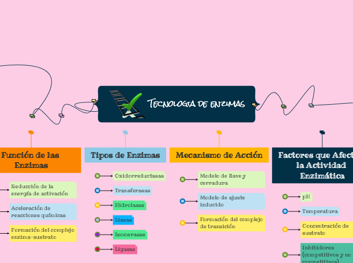 Tecnologia de enzimas