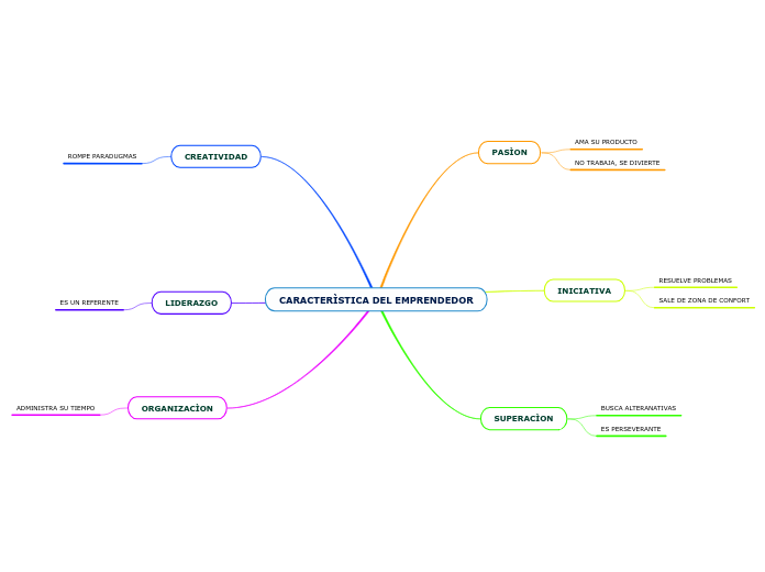 CARACTERÌSTICA DEL EMPRENDEDOR