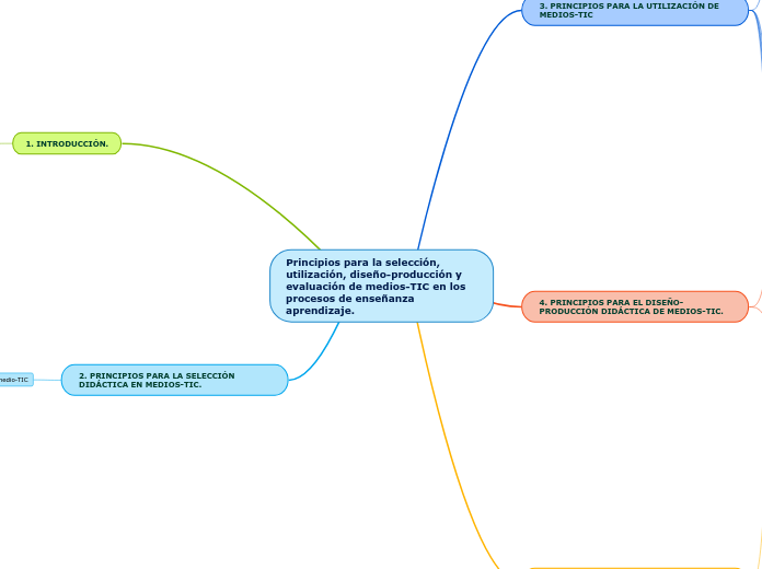 Principios para la selección, utilización, diseño-producción y evaluación de medios-TIC en los procesos de enseñanza aprendizaje.