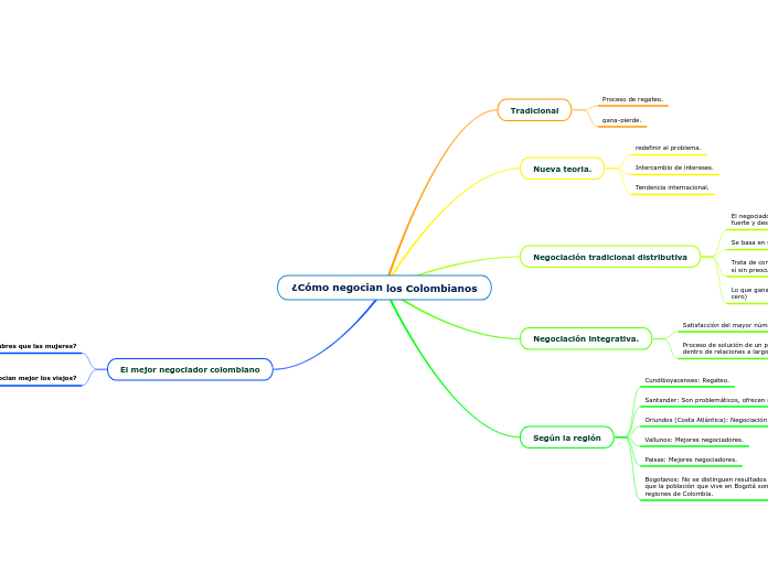 ¿Cómo negocian los Colombianos