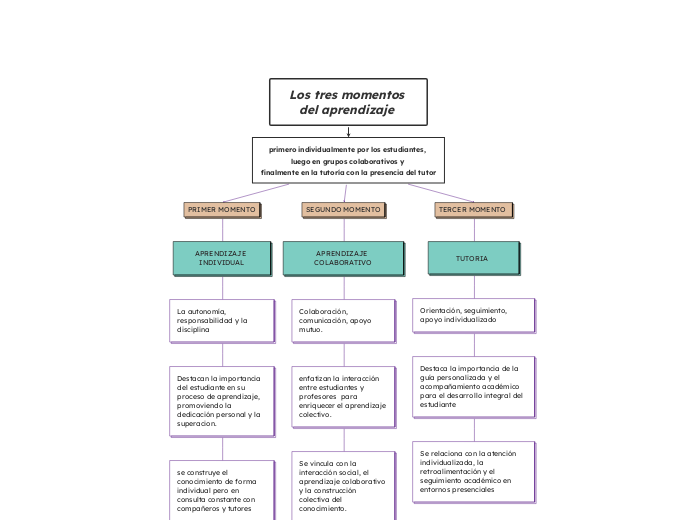 Los tres momentos del aprendizaje 