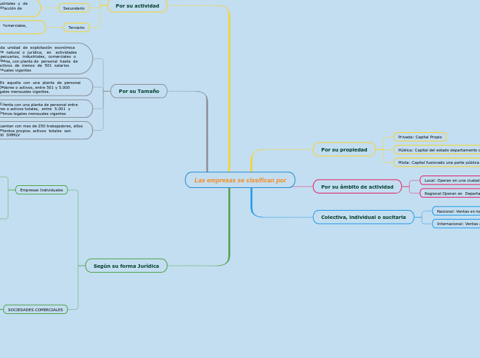 Clasificacion de Empresa segun legislacion colombiana