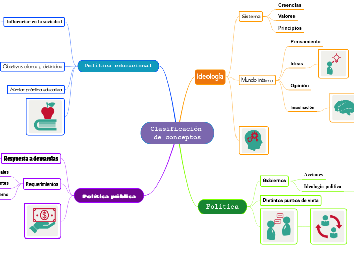 Clasificación de conceptos jiijiji