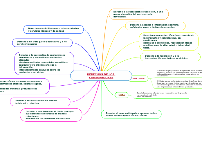 DERECHOS DE LOS CONSUMIDORES