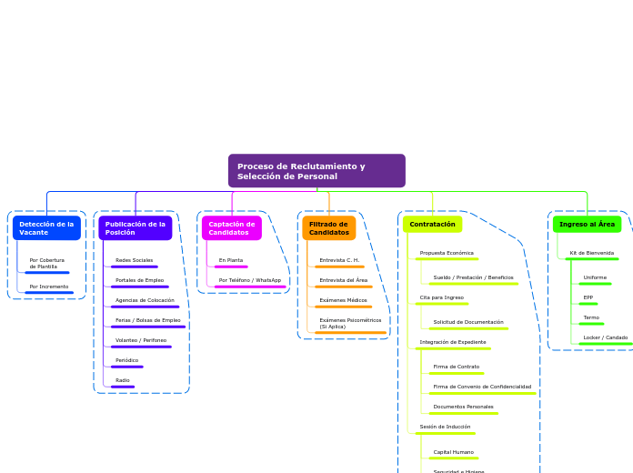 Proceso de Reclutamiento y Selección de Personal