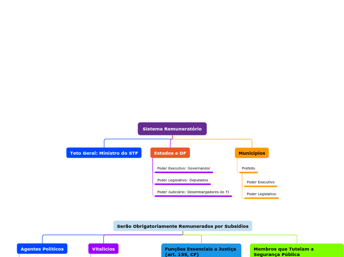 Organigrama em árvore