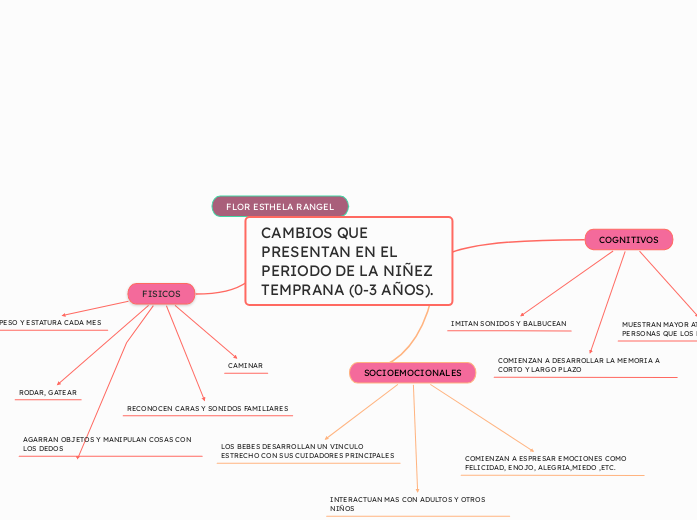 CAMBIOS QUE PRESENTAN EN EL PERIODO DE LA NIÑEZ TEMPRANA (0-3 AÑOS).