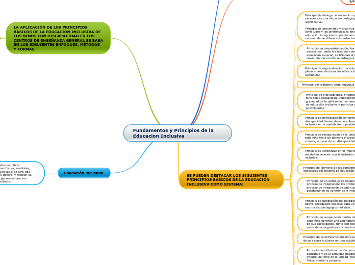 Fundamentos y Principios de la Educacion Inclusiva