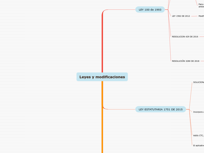 Leyes y modificaciones