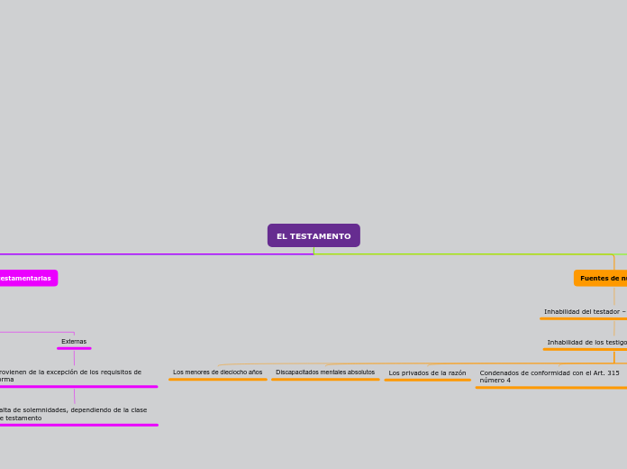 Mapa Conceptual Testamento