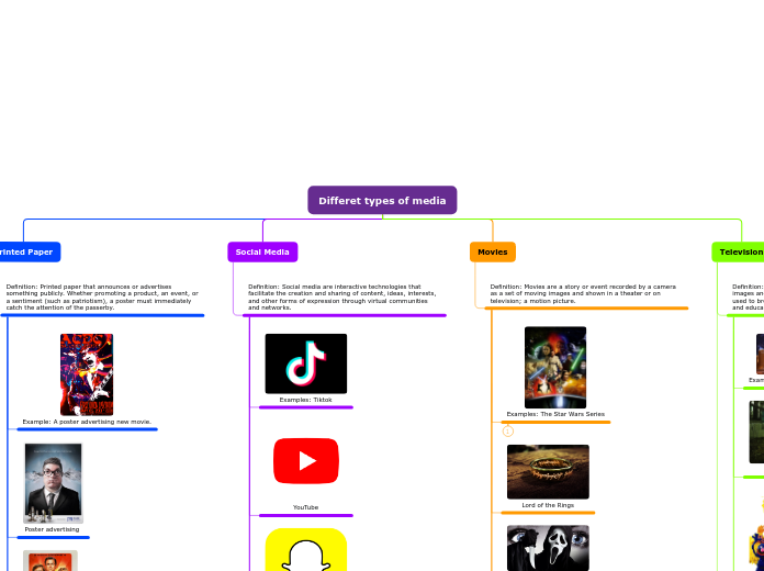 Differet types of media