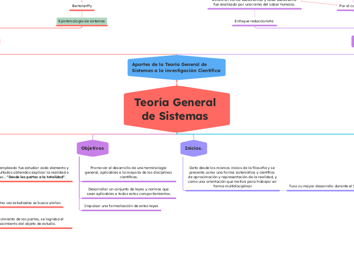 Teoría General de Sistemas 
