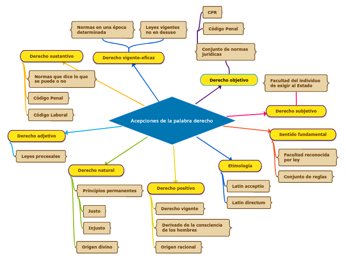 Acepciones de la palabra derecho