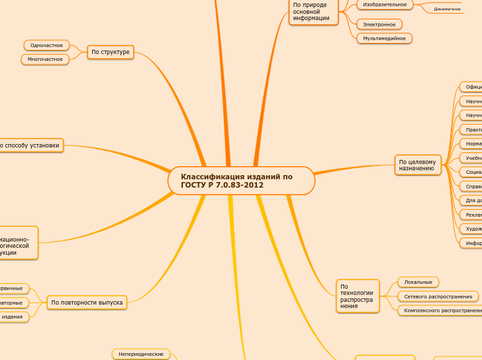 Классификация изданий по ГОСТУ Р 7.0.83-2012
