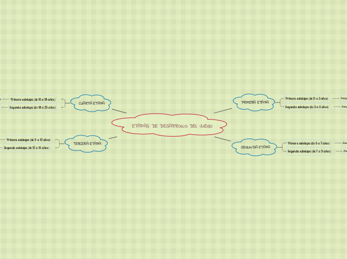 ETAPAS DE DESARROLLO DEL JUEGO