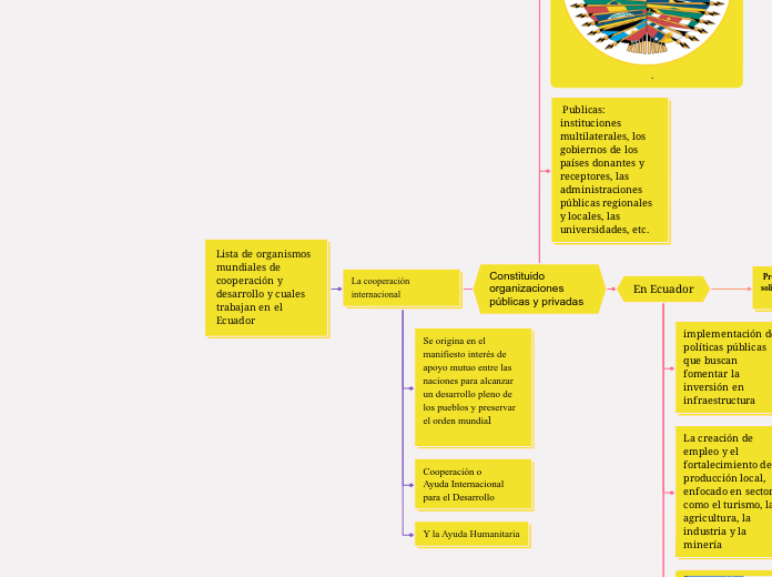 Lista de organismos mundiales de cooperación y desarrollo y cuales trabajan en el Ecuador