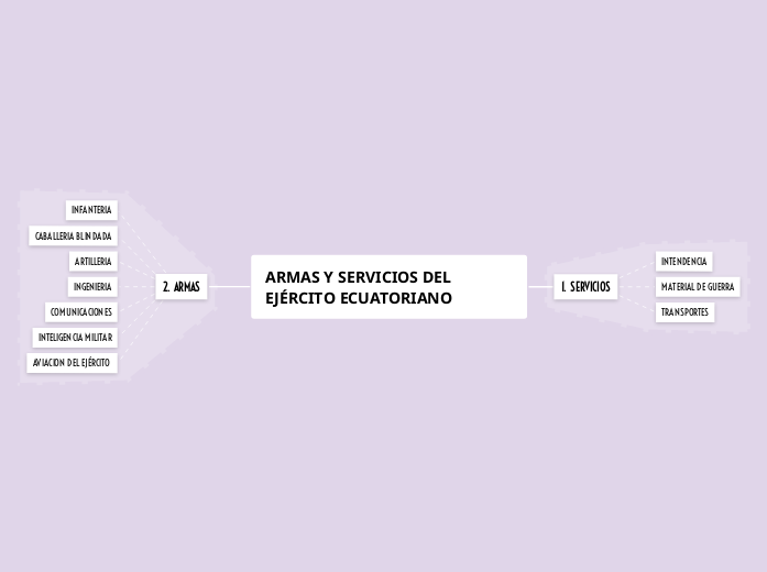 ARMAS Y SERVICIOS DEL EJÉRCITO ECUATORIANO 