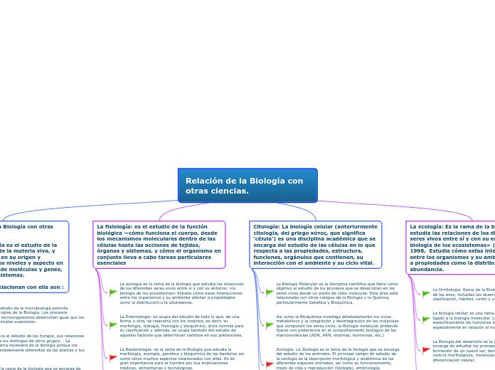 Relación de la Biología con otras ciencias.