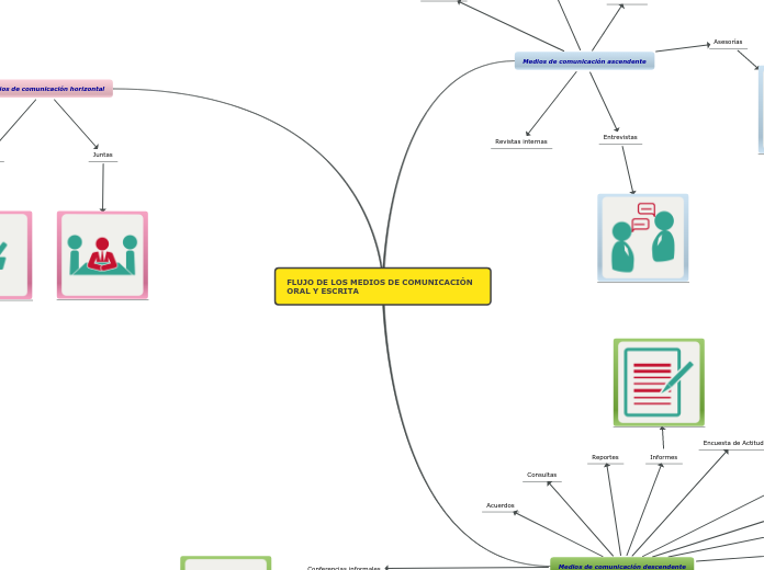 FLUJO DE LOS MEDIOS DE COMUNICACIÓN ORAL Y ESCRITA