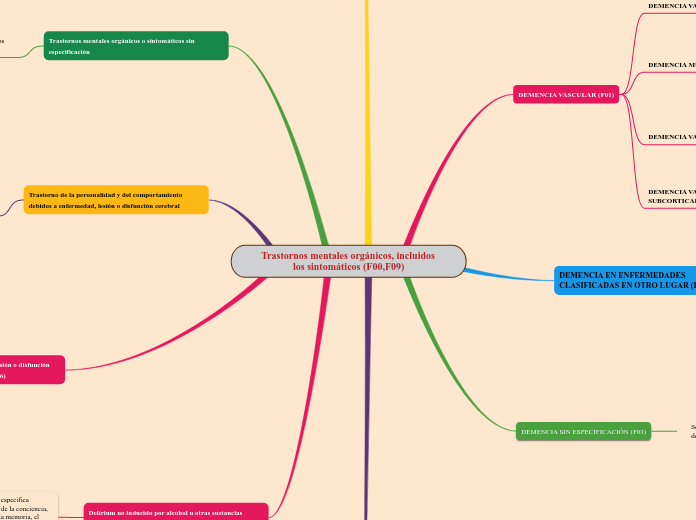 Trastornos mentales orgánicos, incluidos los sintomáticos (F00,F09)