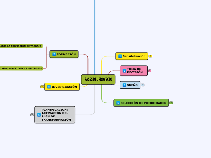 FASES DEL PROYECTO