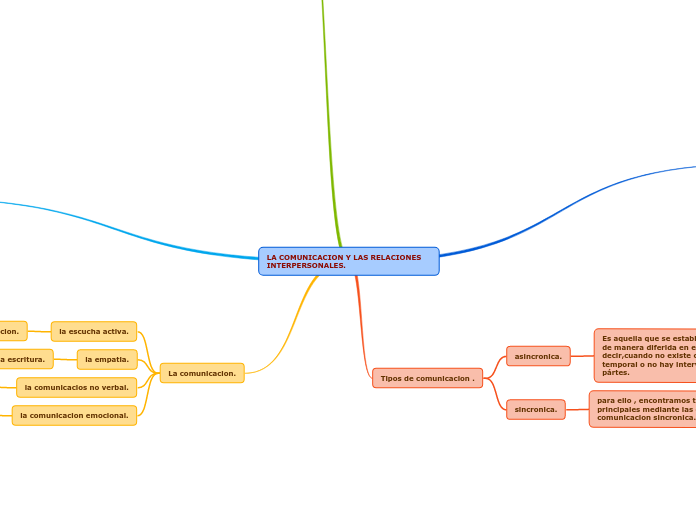 LA COMUNICACION Y LAS RELACIONES INTERPERSONALES.