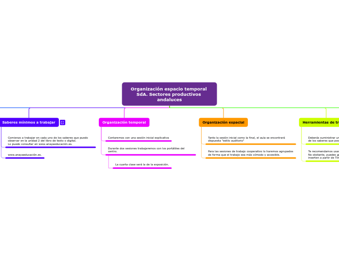 Organización espacio temporal SdA. Sectores productivos andaluces