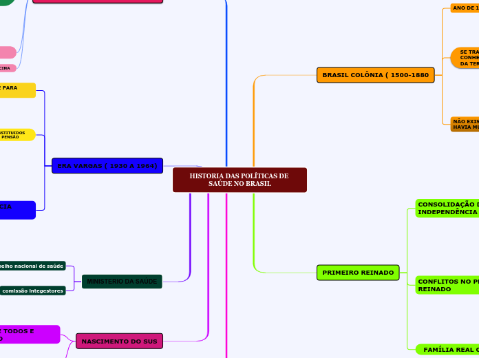 HISTORIA DAS POLÍTICAS DE SAÚDE NO BRASIL