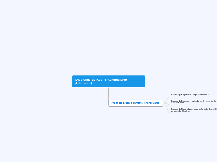 Diagrama de Red (Intermediario Aduanero)