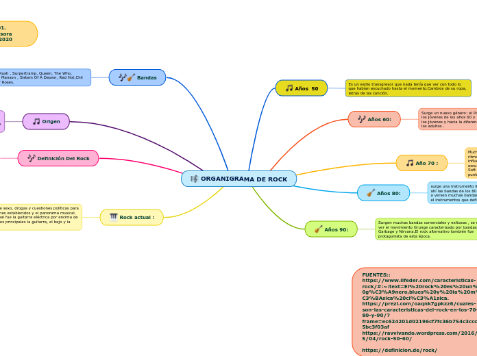 ORGANIGRAMA DE ROCK