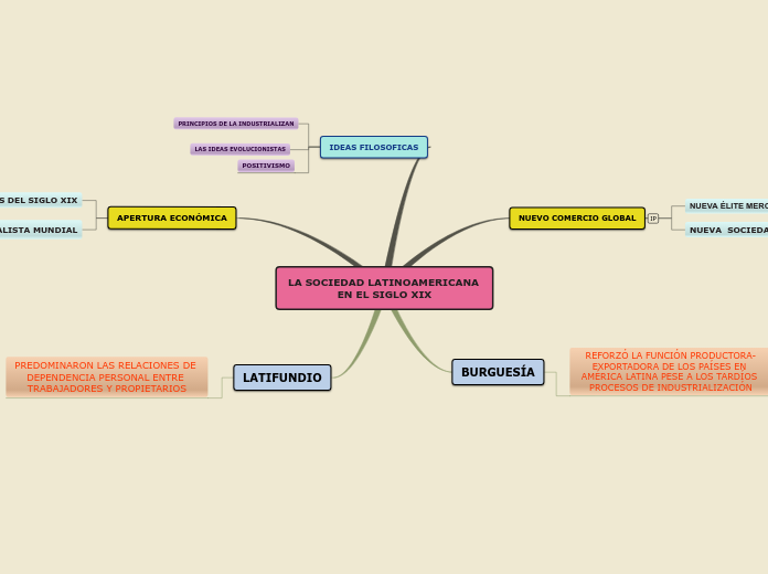 LA SOCIEDAD LATINOAMERICANA EN EL SIGLO XIX