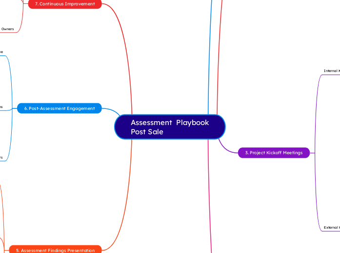 Assessment  Playbook Post Sale - Map