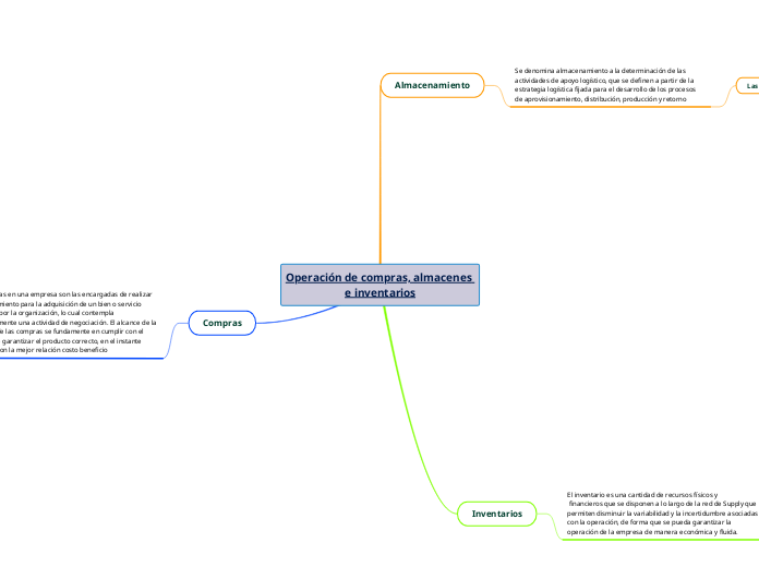 Operación de compras, almacenes e inventarios