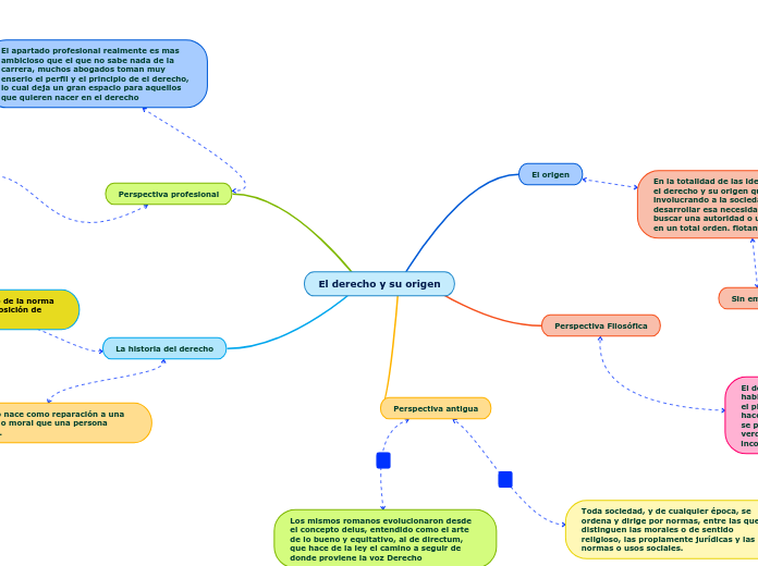 El derecho y su origen