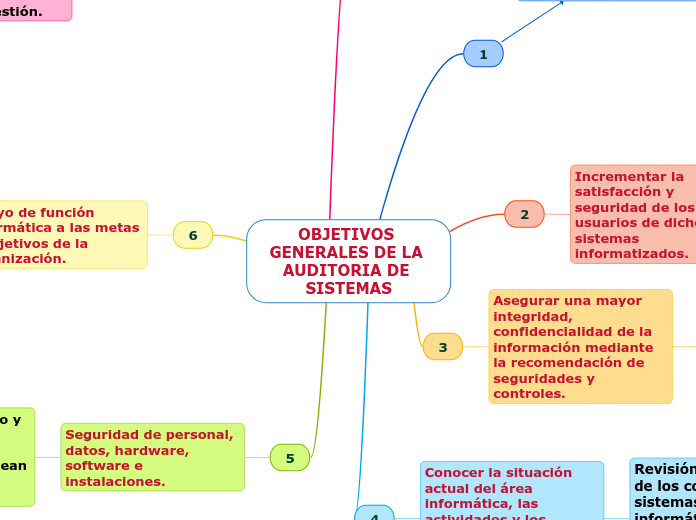 OBJETIVOS GENERALES DE LA AUDITORIA DE SISTEMAS