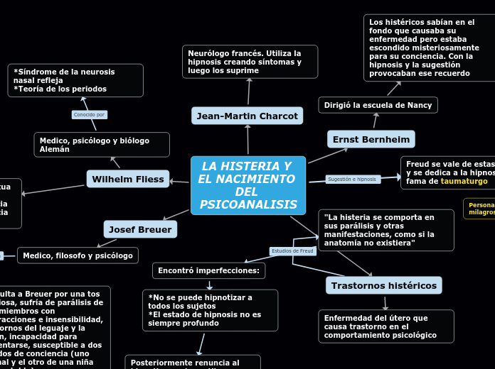 LA HISTERIA Y EL NACIMIENTO DEL PSICOANALISIS