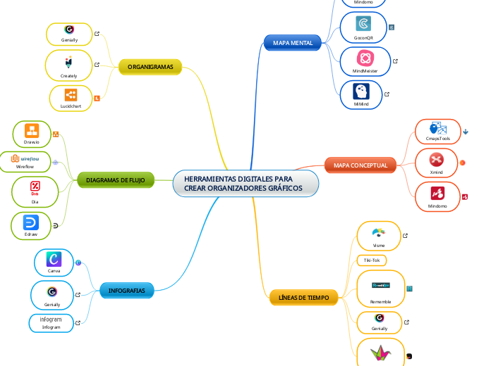 HERRAMIENTAS DIGITALES PARA CREAR ORGANIZADORES GRÁFICOS