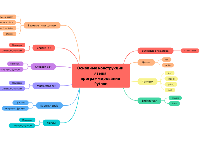 Основные конструкции языка программирования Python