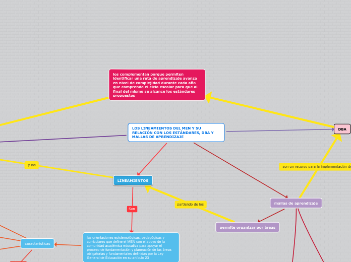 LOS LINEAMIENTOS DEL MEN Y SU RELACIÓN CON LOS ESTÁNDARES, DBA Y MALLAS DE APRENDIZAJE