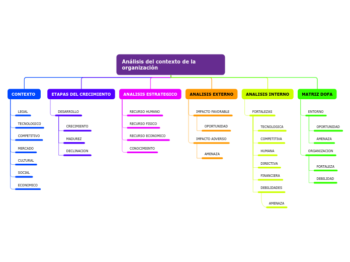 Análisis del contexto de la organización