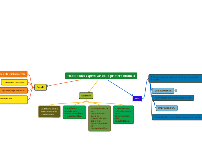 Habilidades expresivas en la primera infancia