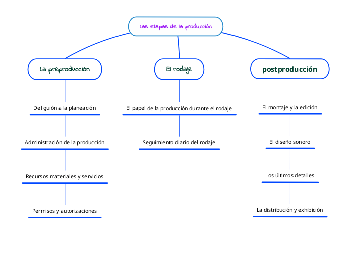 Las etapas de la producción