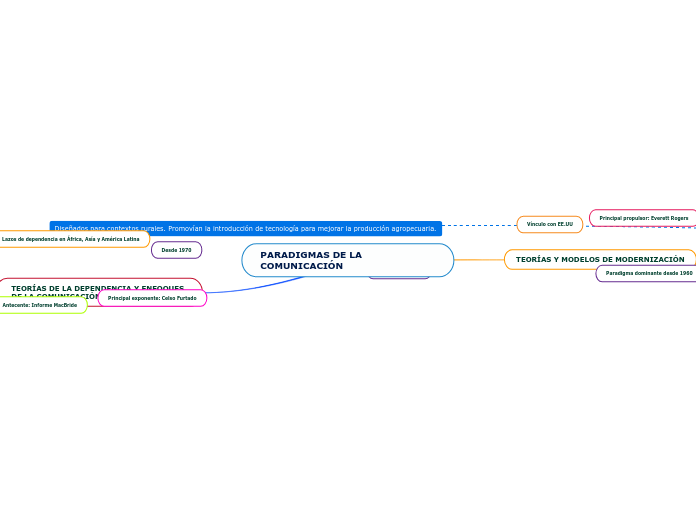 PARADIGMAS DE LA COMUNICACIÓN